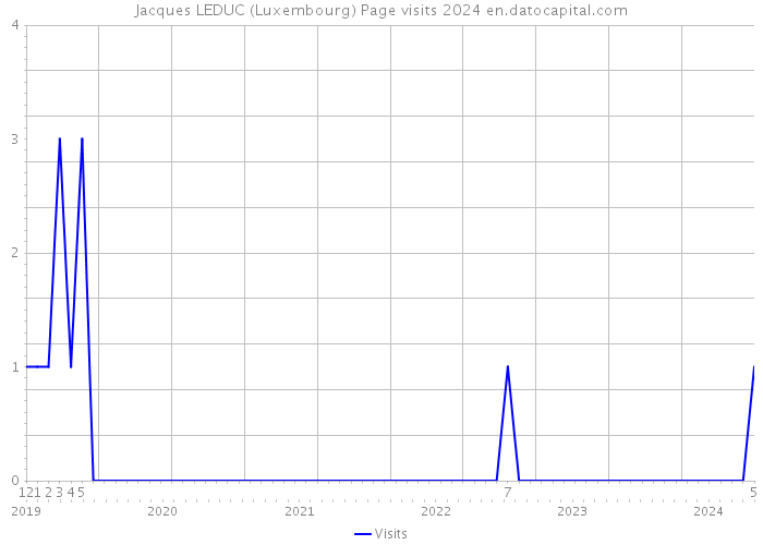 Jacques LEDUC (Luxembourg) Page visits 2024 