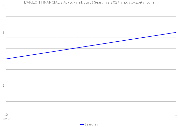 L'AIGLON FINANCIAL S.A. (Luxembourg) Searches 2024 