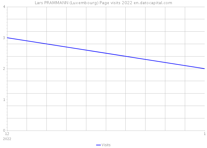Lars PRAMMANN (Luxembourg) Page visits 2022 