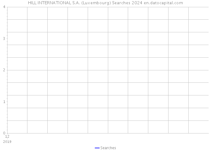 HILL INTERNATIONAL S.A. (Luxembourg) Searches 2024 