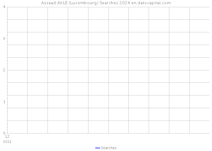 Assaad AKLE (Luxembourg) Searches 2024 