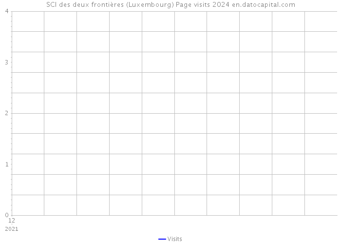 SCI des deux frontières (Luxembourg) Page visits 2024 