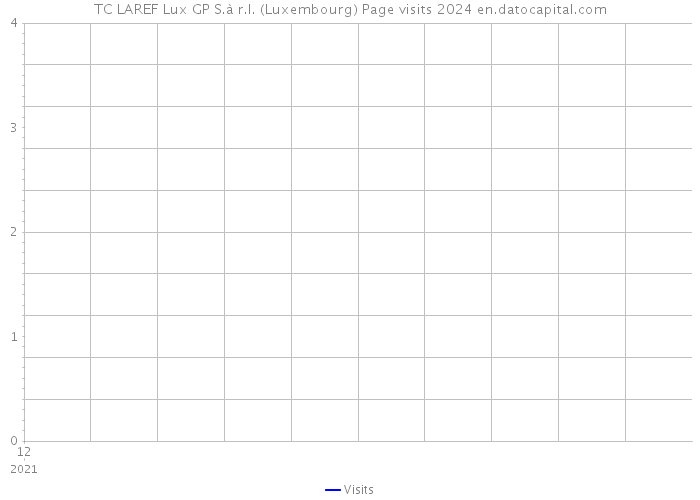 TC LAREF Lux GP S.à r.l. (Luxembourg) Page visits 2024 
