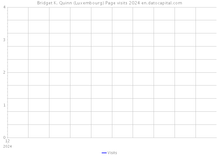 Bridget K. Quinn (Luxembourg) Page visits 2024 
