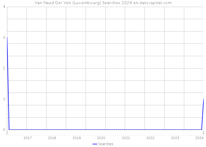 Van Naud Der Ven (Luxembourg) Searches 2024 