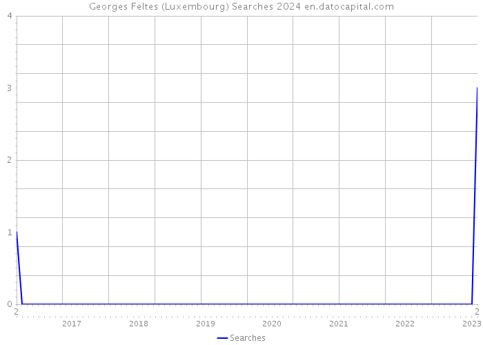 Georges Feltes (Luxembourg) Searches 2024 
