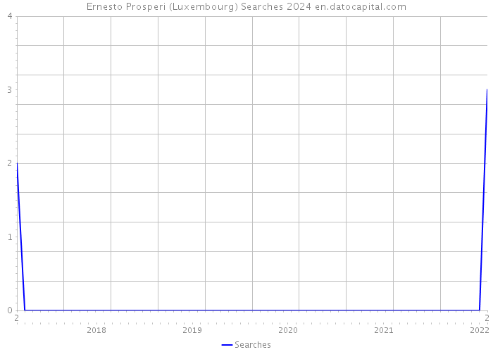 Ernesto Prosperi (Luxembourg) Searches 2024 