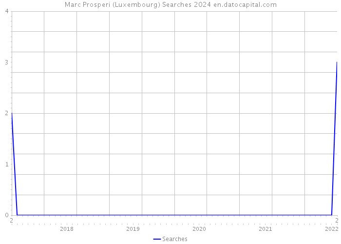Marc Prosperi (Luxembourg) Searches 2024 