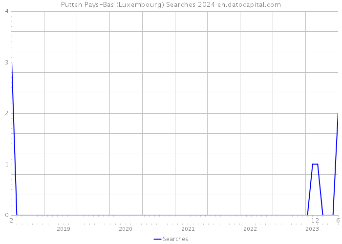Putten Pays-Bas (Luxembourg) Searches 2024 