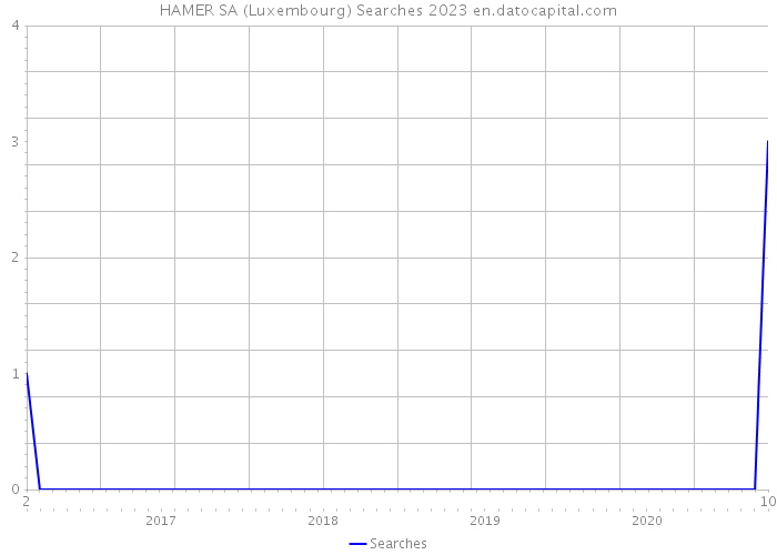 HAMER SA (Luxembourg) Searches 2023 