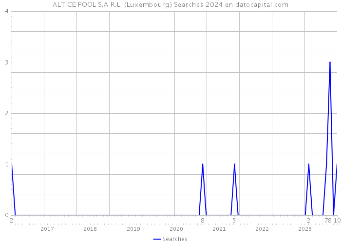 ALTICE POOL S.A R.L. (Luxembourg) Searches 2024 