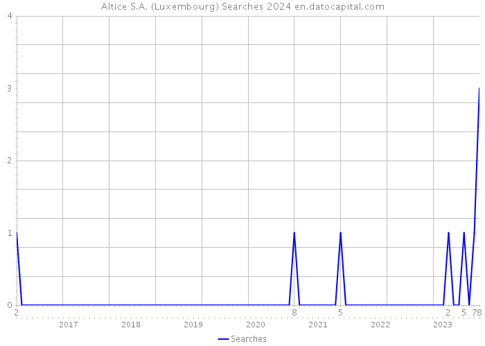 Altice S.A. (Luxembourg) Searches 2024 