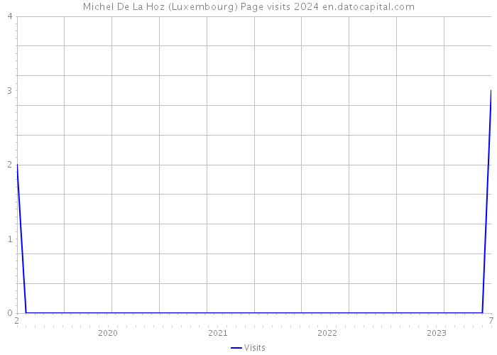 Michel De La Hoz (Luxembourg) Page visits 2024 