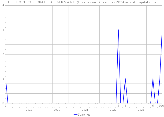 LETTERONE CORPORATE PARTNER S.A R.L. (Luxembourg) Searches 2024 