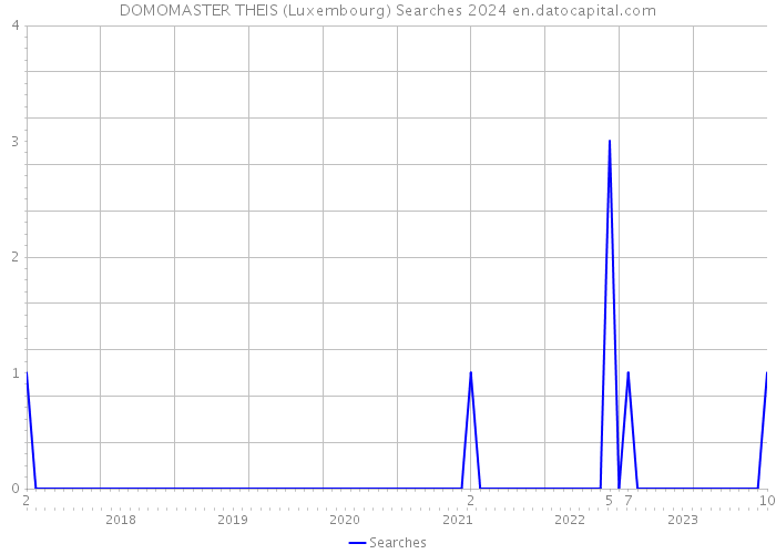 DOMOMASTER THEIS (Luxembourg) Searches 2024 