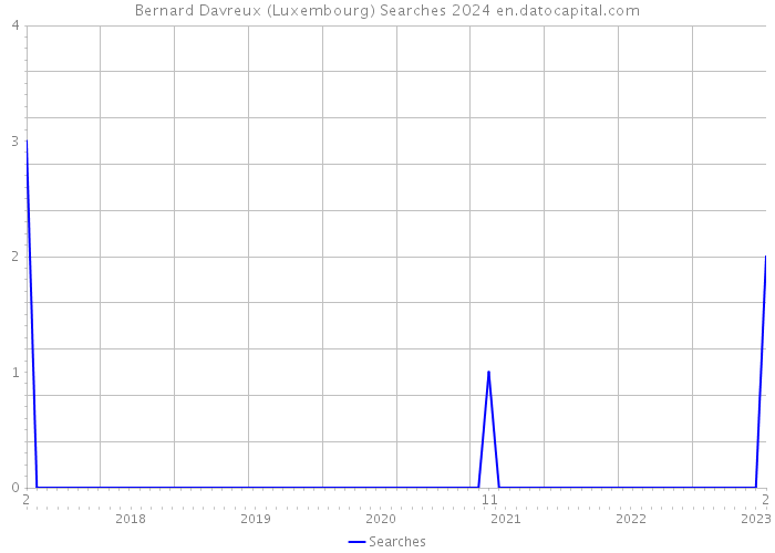 Bernard Davreux (Luxembourg) Searches 2024 