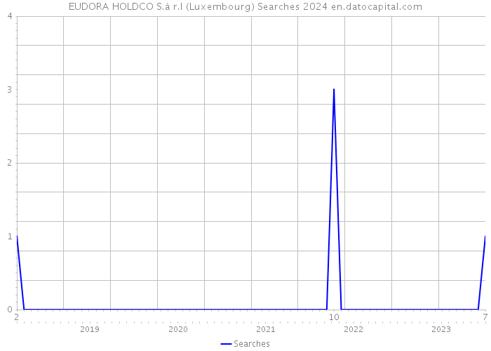 EUDORA HOLDCO S.à r.l (Luxembourg) Searches 2024 