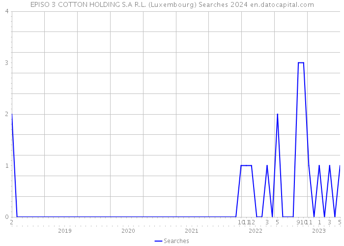 EPISO 3 COTTON HOLDING S.A R.L. (Luxembourg) Searches 2024 