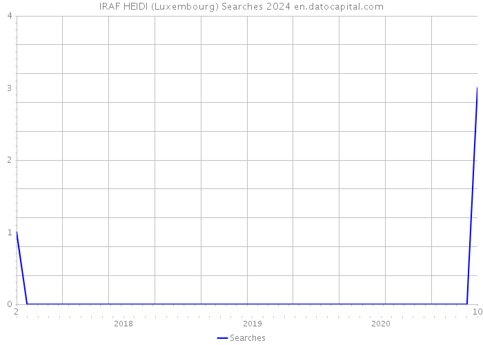 IRAF HEIDI (Luxembourg) Searches 2024 