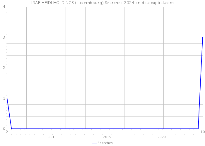 IRAF HEIDI HOLDINGS (Luxembourg) Searches 2024 