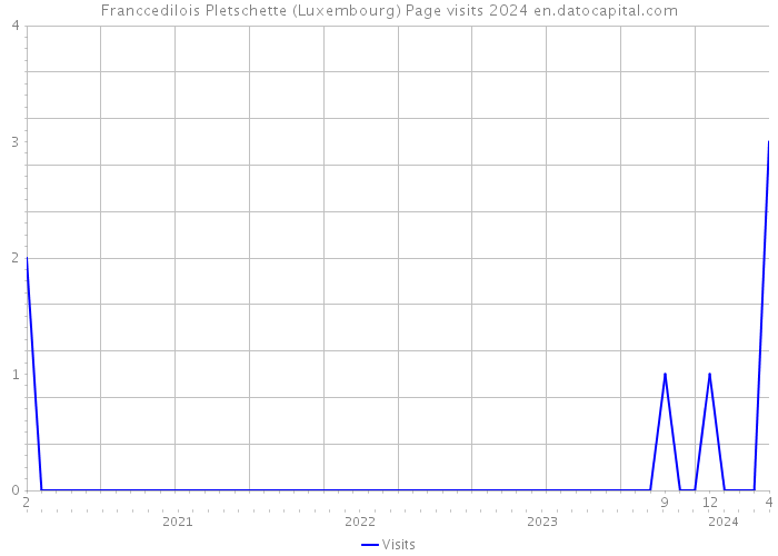 Franccedilois Pletschette (Luxembourg) Page visits 2024 