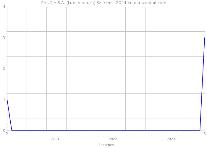 SANDIA S.A. (Luxembourg) Searches 2024 