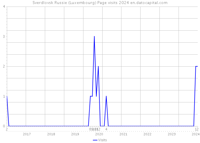 Sverdlovsk Russie (Luxembourg) Page visits 2024 
