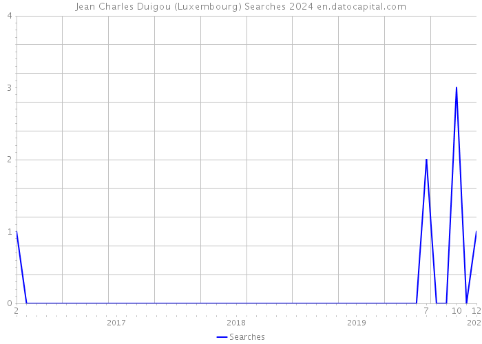 Jean Charles Duigou (Luxembourg) Searches 2024 