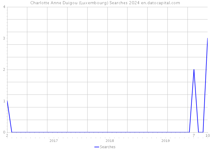 Charlotte Anne Duigou (Luxembourg) Searches 2024 