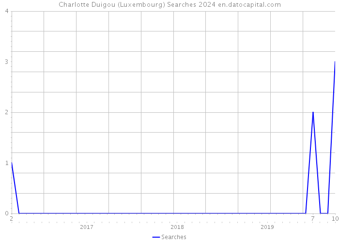 Charlotte Duigou (Luxembourg) Searches 2024 