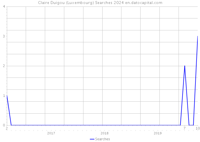 Claire Duigou (Luxembourg) Searches 2024 
