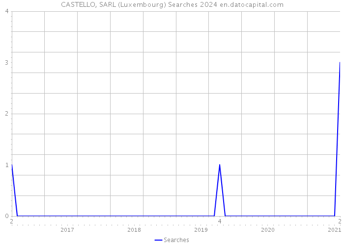 CASTELLO, SARL (Luxembourg) Searches 2024 