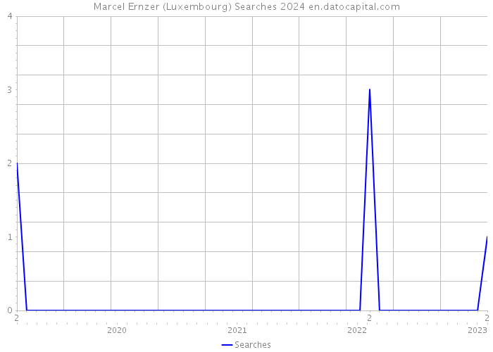 Marcel Ernzer (Luxembourg) Searches 2024 