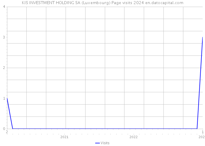 KIS INVESTMENT HOLDING SA (Luxembourg) Page visits 2024 
