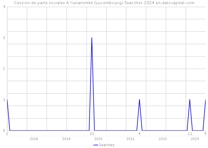 Cession de parts sociales A l'unanimité (Luxembourg) Searches 2024 