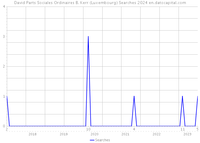 David Parts Sociales Ordinaires B. Kerr (Luxembourg) Searches 2024 