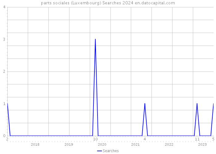 parts sociales (Luxembourg) Searches 2024 