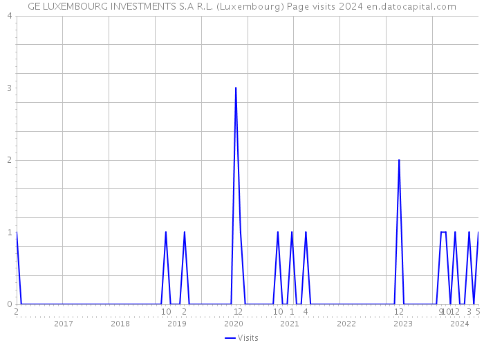 GE LUXEMBOURG INVESTMENTS S.A R.L. (Luxembourg) Page visits 2024 