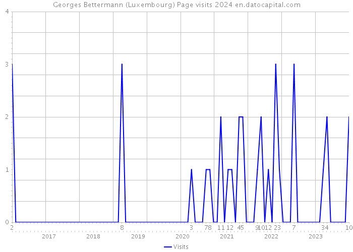 Georges Bettermann (Luxembourg) Page visits 2024 