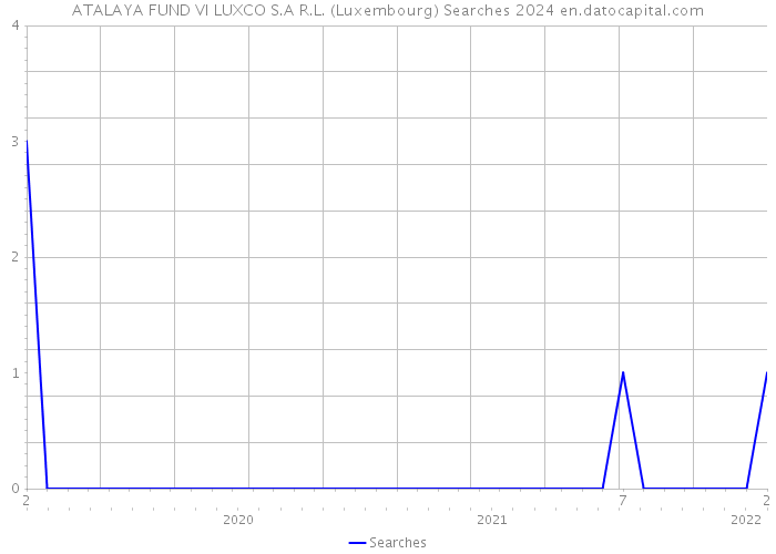 ATALAYA FUND VI LUXCO S.A R.L. (Luxembourg) Searches 2024 