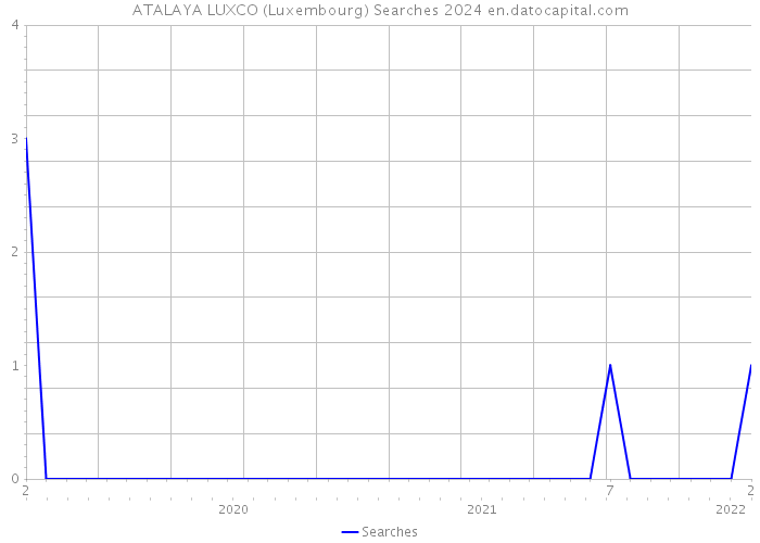 ATALAYA LUXCO (Luxembourg) Searches 2024 