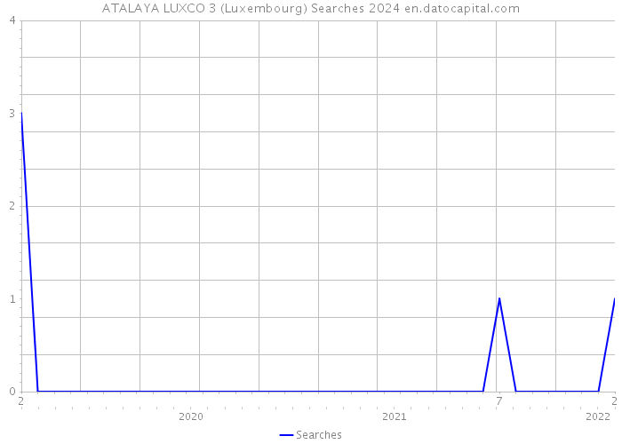 ATALAYA LUXCO 3 (Luxembourg) Searches 2024 