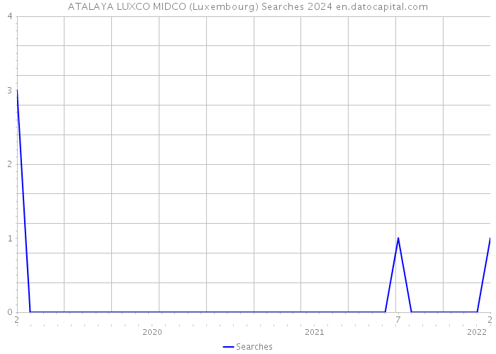 ATALAYA LUXCO MIDCO (Luxembourg) Searches 2024 
