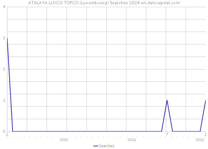 ATALAYA LUXCO TOPCO (Luxembourg) Searches 2024 