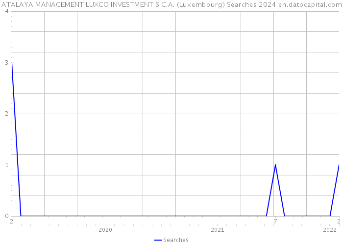 ATALAYA MANAGEMENT LUXCO INVESTMENT S.C.A. (Luxembourg) Searches 2024 