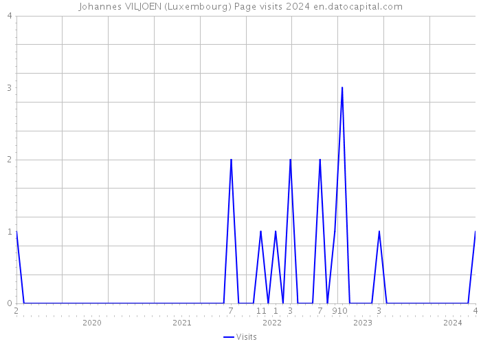 Johannes VILJOEN (Luxembourg) Page visits 2024 