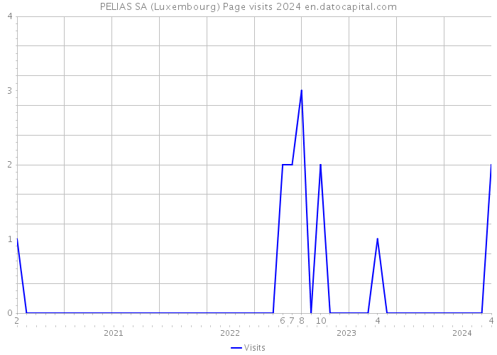 PELIAS SA (Luxembourg) Page visits 2024 