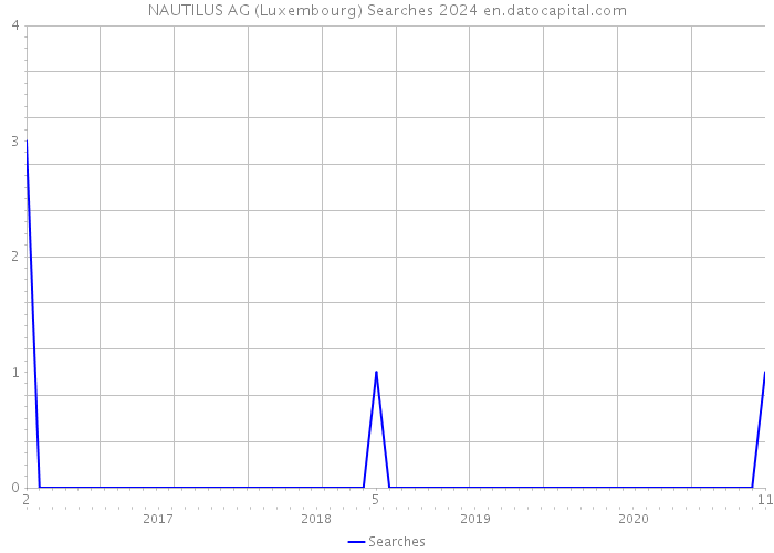 NAUTILUS AG (Luxembourg) Searches 2024 