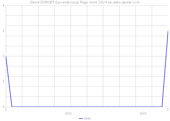 David DORGET (Luxembourg) Page visits 2024 