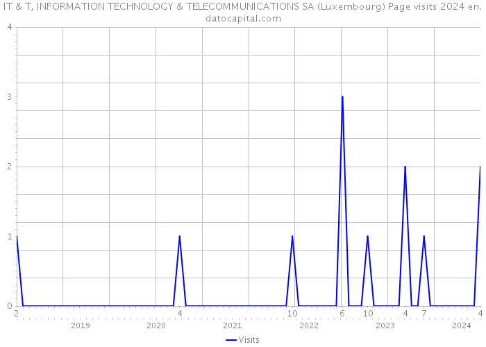 IT & T, INFORMATION TECHNOLOGY & TELECOMMUNICATIONS SA (Luxembourg) Page visits 2024 